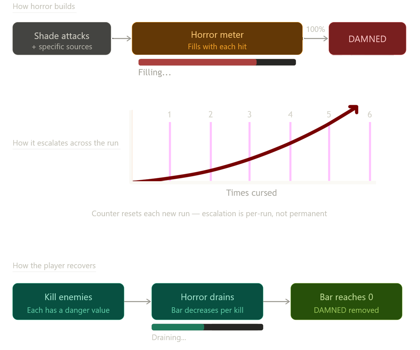 Horror system escalation tiers